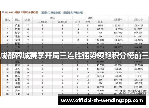 成都蓉城赛季开局三连胜强势领跑积分榜前三 成都蓉城赛季开局三连胜强势领跑积分榜前三